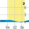 Port Aransas tide chart for Saturday, August 2, 2025