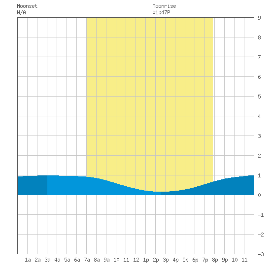 Port Aransas tide chart for Saturday, August 30, 2025