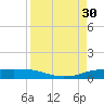 Port Aransas tide chart for Saturday, August 30, 2025
