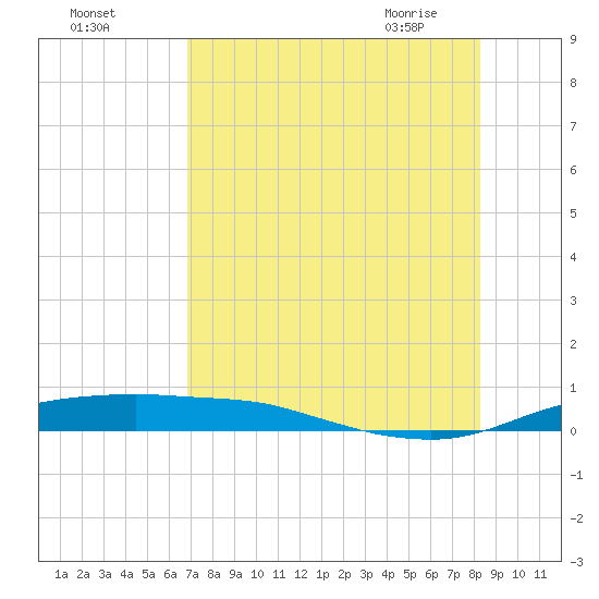 Port Aransas tide chart for Sunday, August 3, 2025
