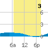Port Aransas tide chart for Sunday, August 3, 2025