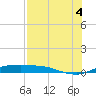 Port Aransas tide chart for Monday, August 4, 2025