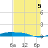 Port Aransas tide chart for Tuesday, August 5, 2025