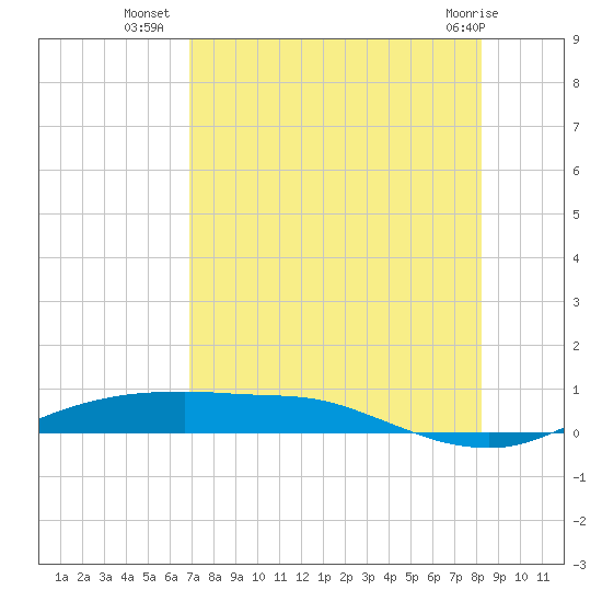 Port Aransas tide chart for Wednesday, August 6, 2025