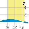Port Aransas tide chart for Thursday, August 7, 2025