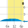 Port Aransas tide chart for Friday, August 8, 2025