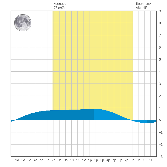 Port Aransas tide chart for Saturday, August 9, 2025