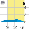 Port Aransas tide chart for Saturday, August 9, 2025