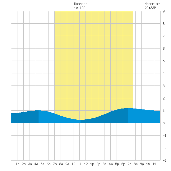 Port Aransas tide chart for Wednesday, September 10, 2025