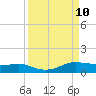 Port Aransas tide chart for Wednesday, September 10, 2025