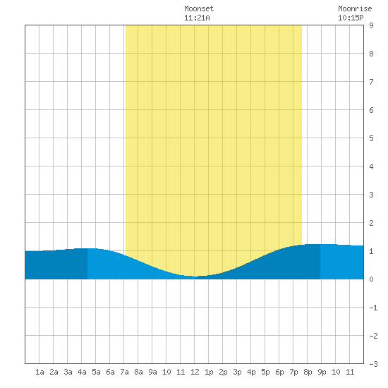 Port Aransas tide chart for Thursday, September 11, 2025