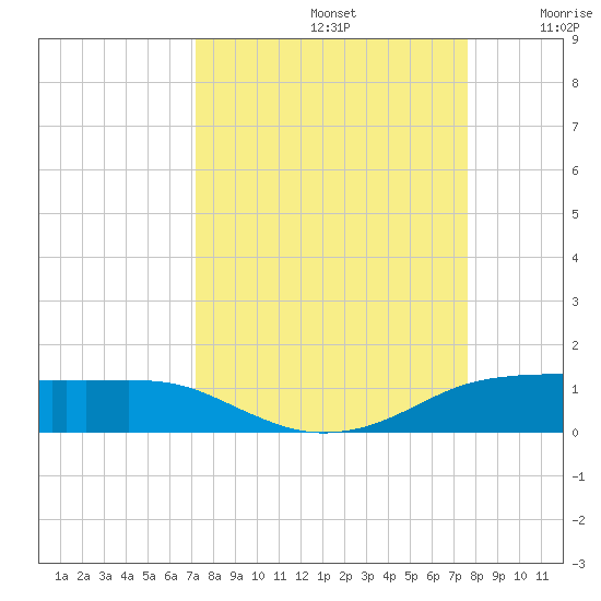 Port Aransas tide chart for Friday, September 12, 2025
