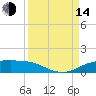 Port Aransas tide chart for Sunday, September 14, 2025