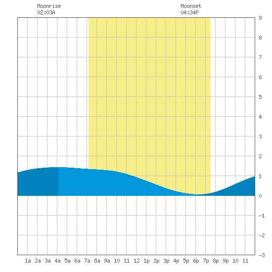 Port Aransas tide chart for Tuesday, September 16, 2025