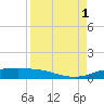 Port Aransas tide chart for Monday, September 1, 2025