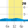 Port Aransas tide chart for Saturday, September 20, 2025