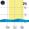 Port Aransas tide chart for Sunday, September 21, 2025
