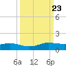 Port Aransas tide chart for Tuesday, September 23, 2025
