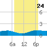 Port Aransas tide chart for Wednesday, September 24, 2025