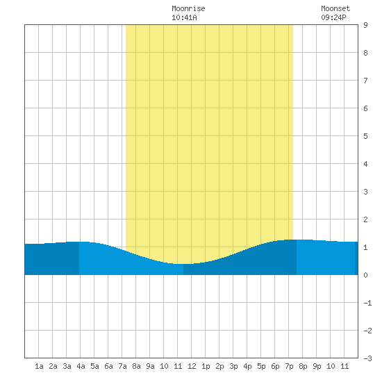 Port Aransas tide chart for Thursday, September 25, 2025