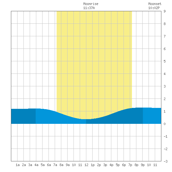 Port Aransas tide chart for Friday, September 26, 2025
