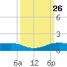 Port Aransas tide chart for Friday, September 26, 2025