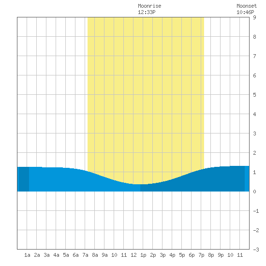 Port Aransas tide chart for Saturday, September 27, 2025
