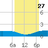Port Aransas tide chart for Saturday, September 27, 2025