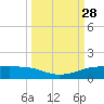 Port Aransas tide chart for Sunday, September 28, 2025