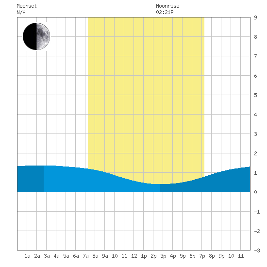 Port Aransas tide chart for Monday, September 29, 2025