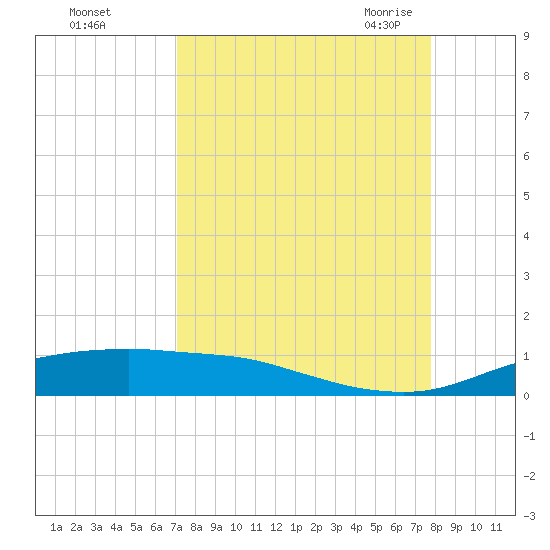 Port Aransas tide chart for Tuesday, September 2, 2025