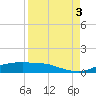 Port Aransas tide chart for Wednesday, September 3, 2025