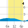 Port Aransas tide chart for Thursday, September 4, 2025