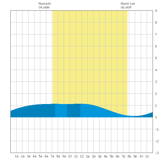 Port Aransas tide chart for Friday, September 5, 2025