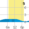 Port Aransas tide chart for Friday, September 5, 2025