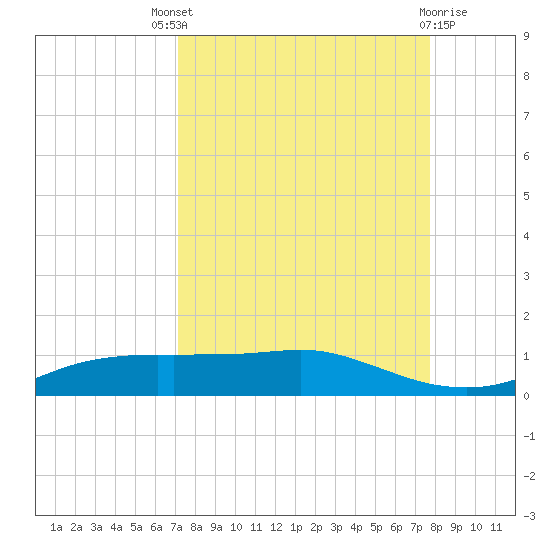 Port Aransas tide chart for Saturday, September 6, 2025