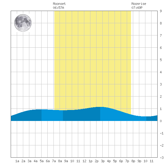 Port Aransas tide chart for Sunday, September 7, 2025