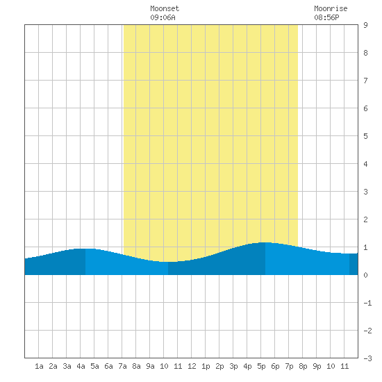 Port Aransas tide chart for Tuesday, September 9, 2025