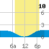 Port Aransas tide chart for Friday, October 10, 2025