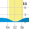 Port Aransas tide chart for Saturday, October 11, 2025
