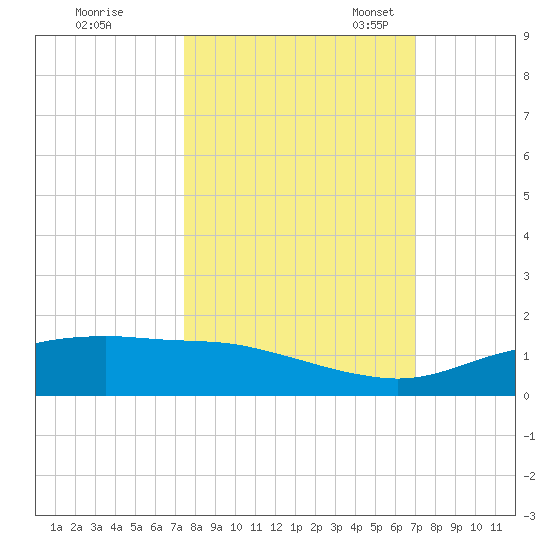 Port Aransas tide chart for Wednesday, October 15, 2025