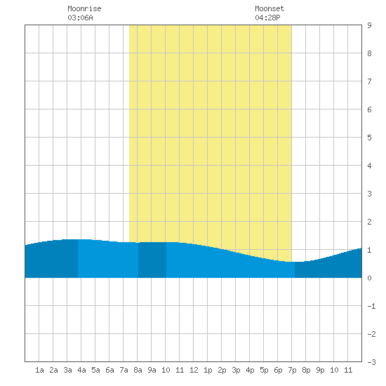 Port Aransas tide chart for Thursday, October 16, 2025