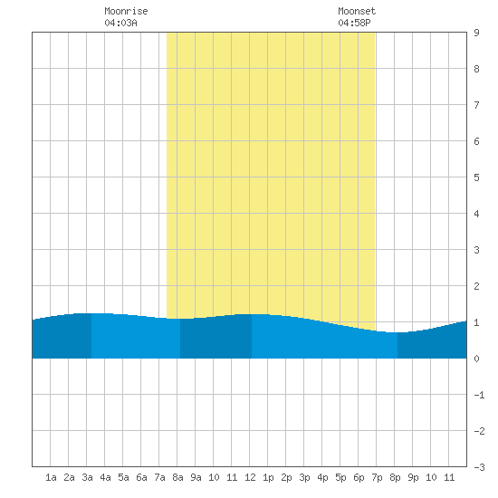 Port Aransas tide chart for Friday, October 17, 2025