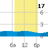 Port Aransas tide chart for Friday, October 17, 2025