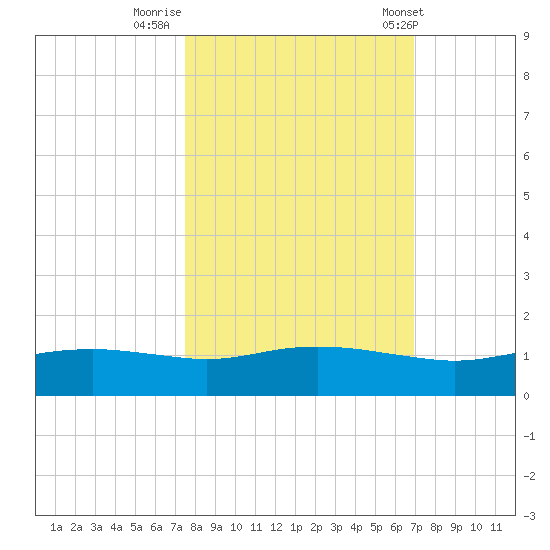 Port Aransas tide chart for Saturday, October 18, 2025