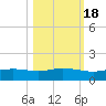 Port Aransas tide chart for Saturday, October 18, 2025