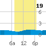 Port Aransas tide chart for Sunday, October 19, 2025
