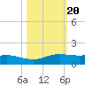 Port Aransas tide chart for Monday, October 20, 2025