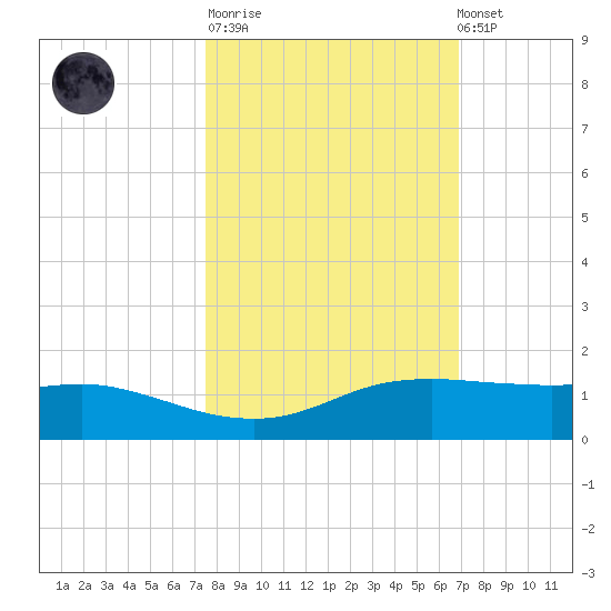 Port Aransas tide chart for Tuesday, October 21, 2025
