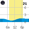 Port Aransas tide chart for Tuesday, October 21, 2025